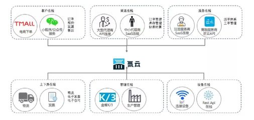 低代碼時代來臨 傳統(tǒng)企業(yè)與數(shù)字化企業(yè)之間只差一個氚云電子商務平臺