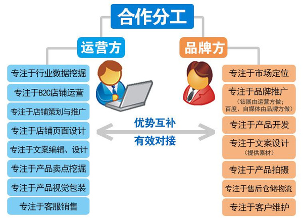 淘寶代運營還能走多久 托管模式洗牌與新趨勢展望